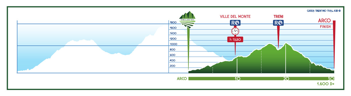 Altimetria Tenno Trail